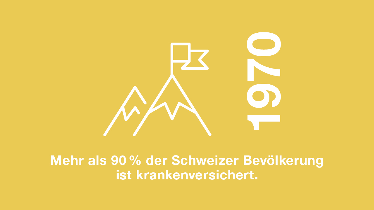 1970: Mehr als 90% der Schweizer Bevölkerung ist krankenversichert.